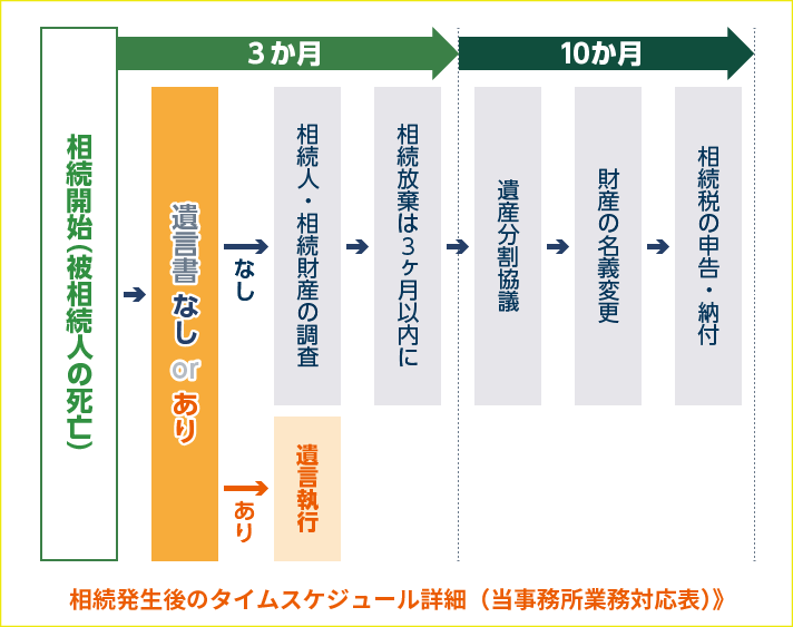 相続発生後のタイムスケジュール詳細（当事務所業務対応表）