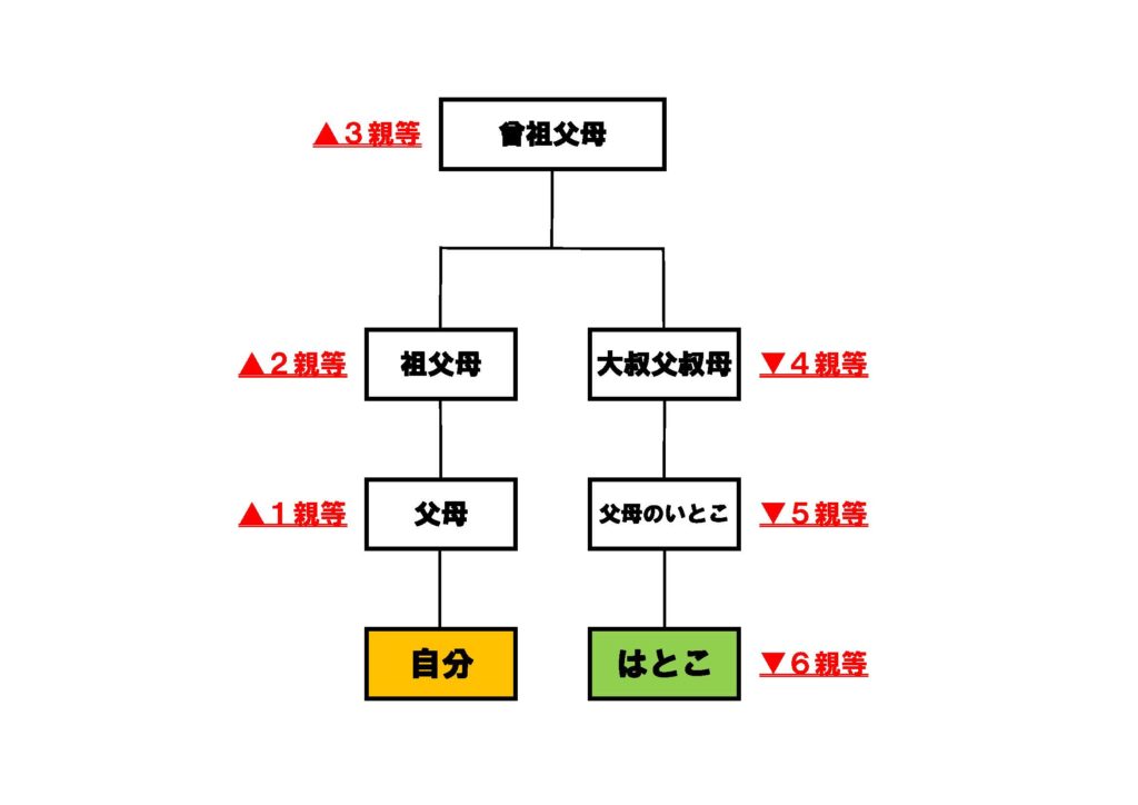 親等の数え方知ってますか?~法律のルールでは、はとこは親族にあたるのか~ | 相続相談サポート